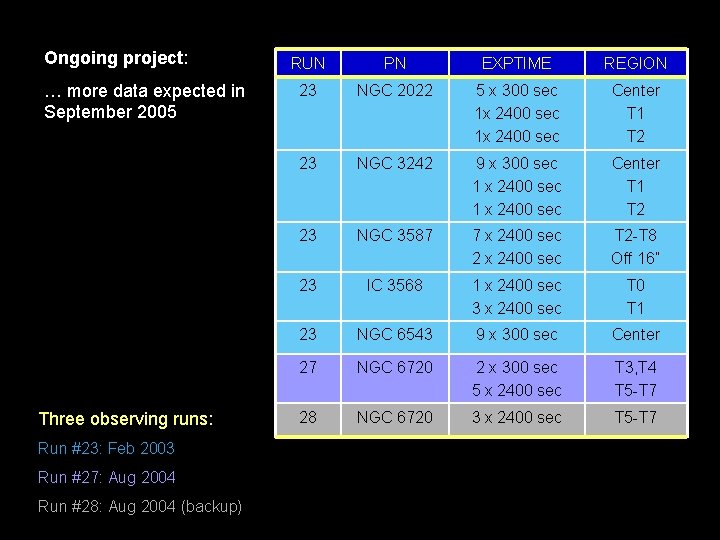 Ongoing project: … more data expected in September 2005 Three observing runs: Run #23: