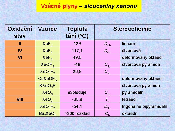 Vzácné plyny – sloučeniny xenonu Oxidační Vzorec stav Teplota tání (°C) Stereochemie II Xe.