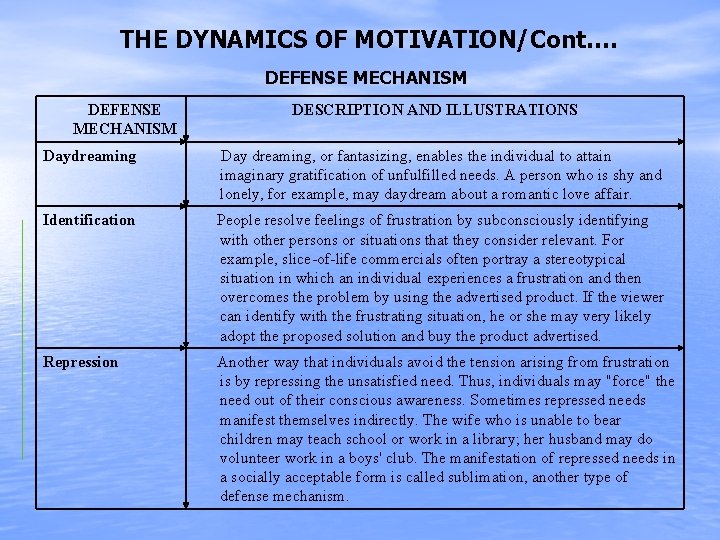 THE DYNAMICS OF MOTIVATION/Cont…. DEFENSE MECHANISM DESCRIPTION AND ILLUSTRATIONS Daydreaming Day dreaming, or fantasizing,