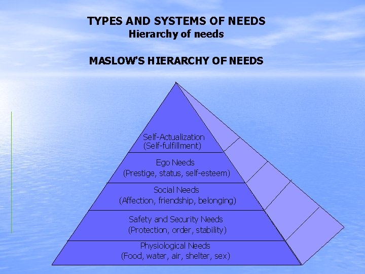 TYPES AND SYSTEMS OF NEEDS Hierarchy of needs MASLOW'S HIERARCHY OF NEEDS Self-Actualization (Self-fulfillment)