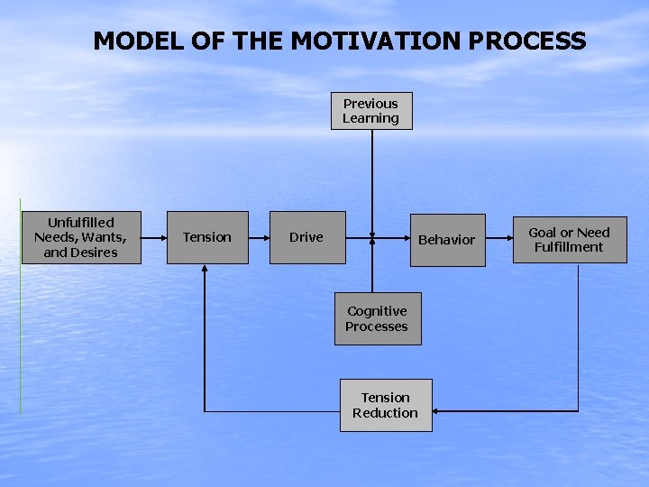 MODEL OF THE MOTIVATION PROCESS Previous Learning Unfulfilled Needs, Wants, and Desires Tension Drive