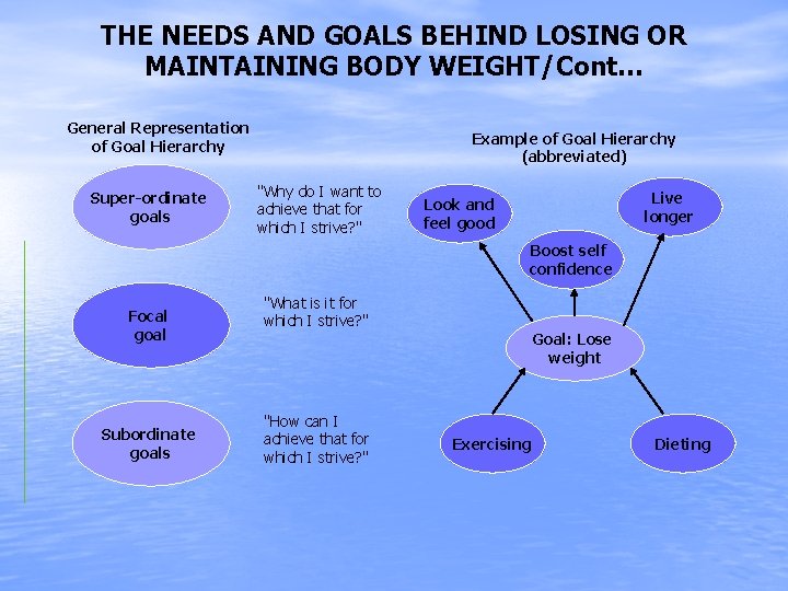 THE NEEDS AND GOALS BEHIND LOSING OR MAINTAINING BODY WEIGHT/Cont… General Representation of Goal