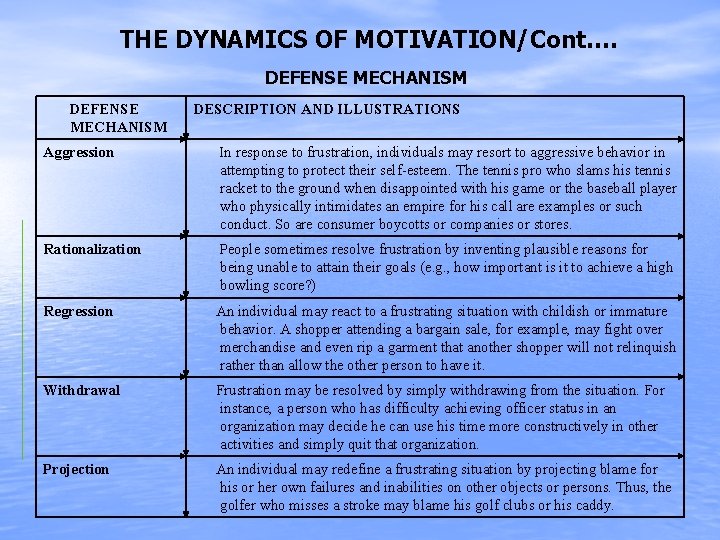 THE DYNAMICS OF MOTIVATION/Cont…. DEFENSE MECHANISM DESCRIPTION AND ILLUSTRATIONS Aggression In response to frustration,