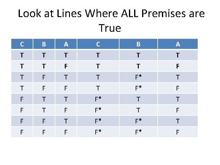 Look at Lines Where ALL Premises are True C T T T B T