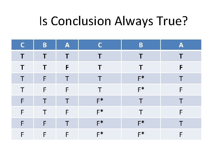 Is Conclusion Always True? C T T T B T T F A T