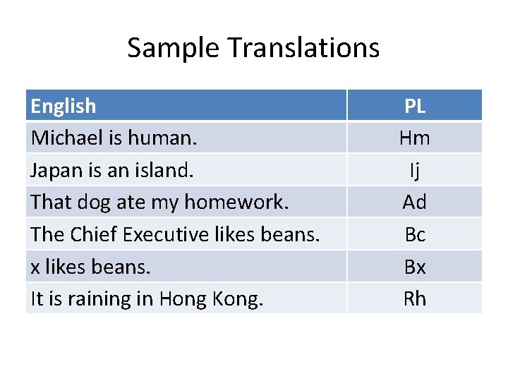 Sample Translations English Michael is human. Japan island. That dog ate my homework. The