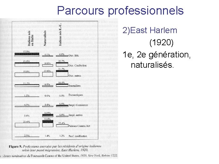 Parcours professionnels 2)East Harlem (1920) 1 e, 2 e génération, naturalisés. 