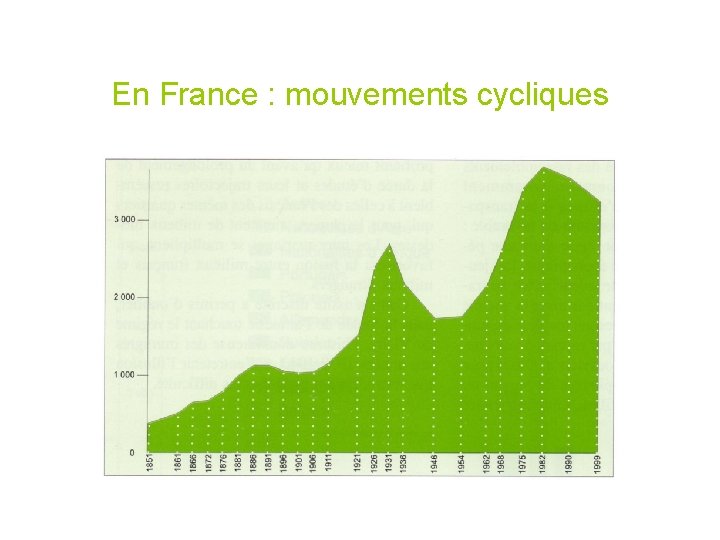 En France : mouvements cycliques 