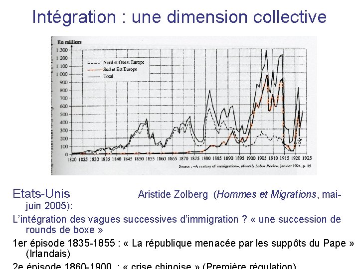 Intégration : une dimension collective Etats-Unis Aristide Zolberg (Hommes et Migrations, mai- juin 2005):