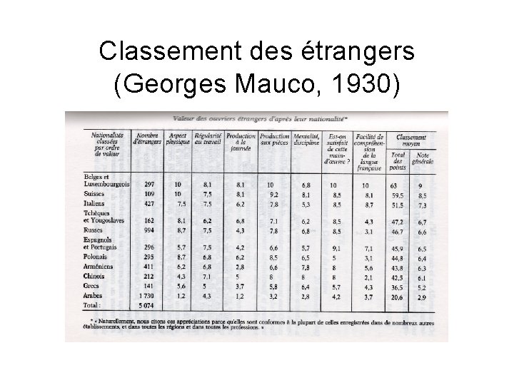 Classement des étrangers (Georges Mauco, 1930) 