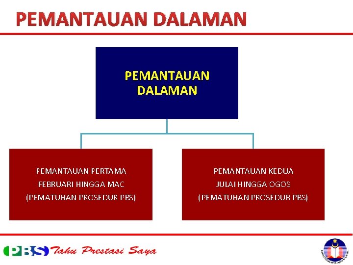 PEMANTAUAN DALAMAN PEMANTAUAN PERTAMA FEBRUARI HINGGA MAC (PEMATUHAN PROSEDUR PBS) PEMANTAUAN KEDUA JULAI HINGGA