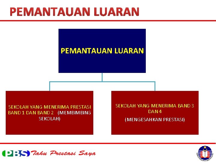 PEMANTAUAN LUARAN SEKOLAH YANG MENERIMA PRESTASI BAND 1 DAN BAND 2 (MEMBIMBING SEKOLAH) SEKOLAH