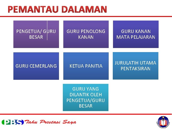 PEMANTAU DALAMAN PENGETUA/ GURU BESAR GURU PENOLONG KANAN GURU KANAN MATA PELAJARAN GURU CEMERLANG