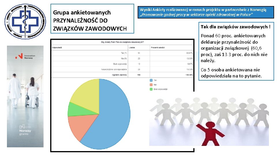 Grupa ankietowanych PRZYNALEŻNOŚĆ DO ZWIĄZKÓW ZAWODOWYCH Wyniki Ankiety realizowanej w ramach projektu w partnerstwie