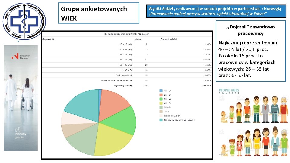 Grupa ankietowanych WIEK Wyniki Ankiety realizowanej w ramach projektu w partnerstwie z Norwegią „Promowanie