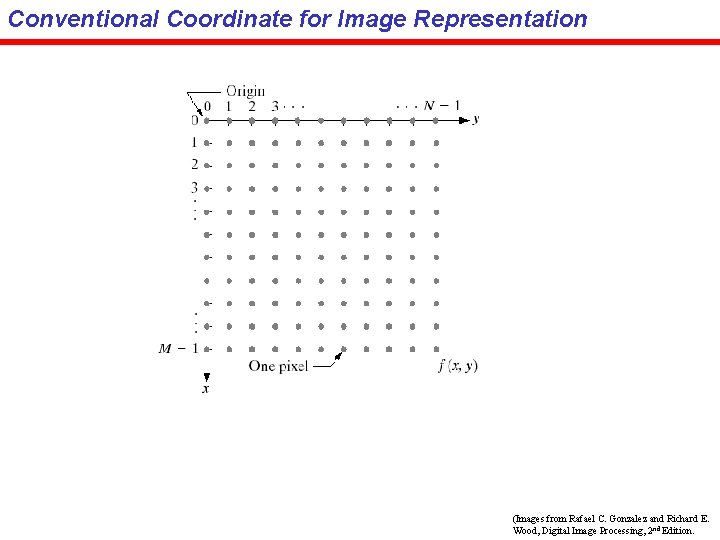 Conventional Coordinate for Image Representation (Images from Rafael C. Gonzalez and Richard E. Wood,