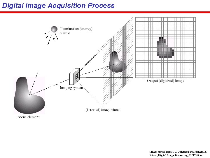 Digital Image Acquisition Process (Images from Rafael C. Gonzalez and Richard E. Wood, Digital