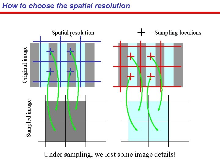 How to choose the spatial resolution = Sampling locations Sampled image Original image Spatial