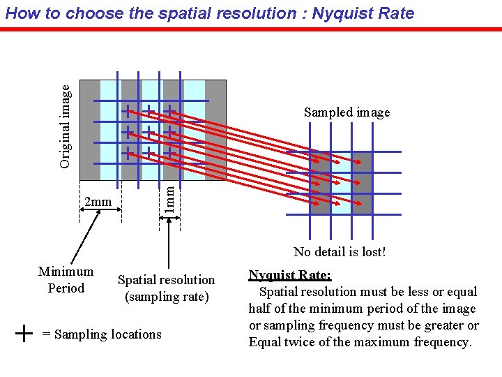 Original image How to choose the spatial resolution : Nyquist Rate 2 mm 1