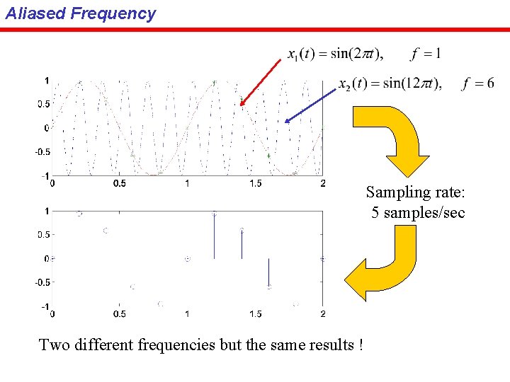 Aliased Frequency Sampling rate: 5 samples/sec Two different frequencies but the same results !