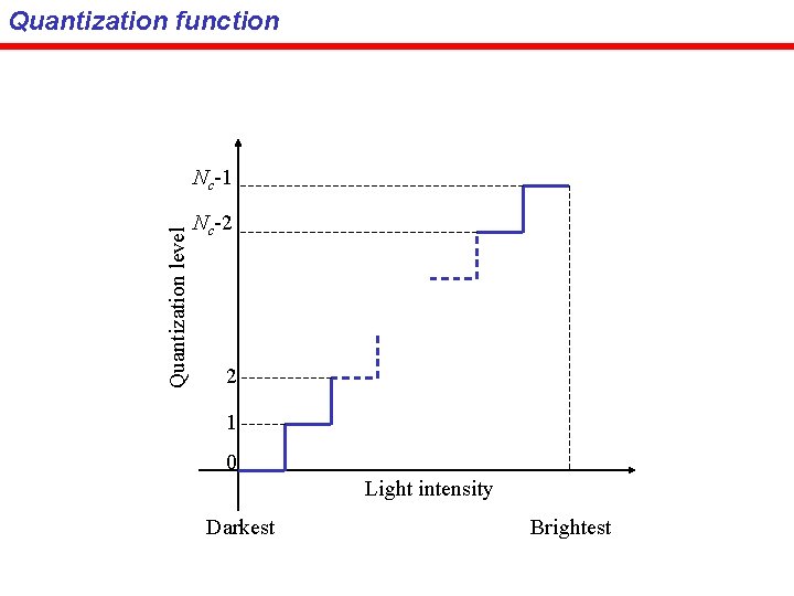 Quantization function Quantization level Nc-1 Nc-2 2 1 0 Light intensity Darkest Brightest 