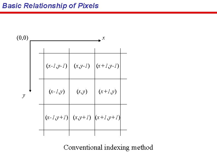 Basic Relationship of Pixels (0, 0) y x (x-1, y-1) (x+1, y-1) (x-1, y)