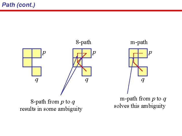 Path (cont. ) 8 -path p q 8 -path from p to q results