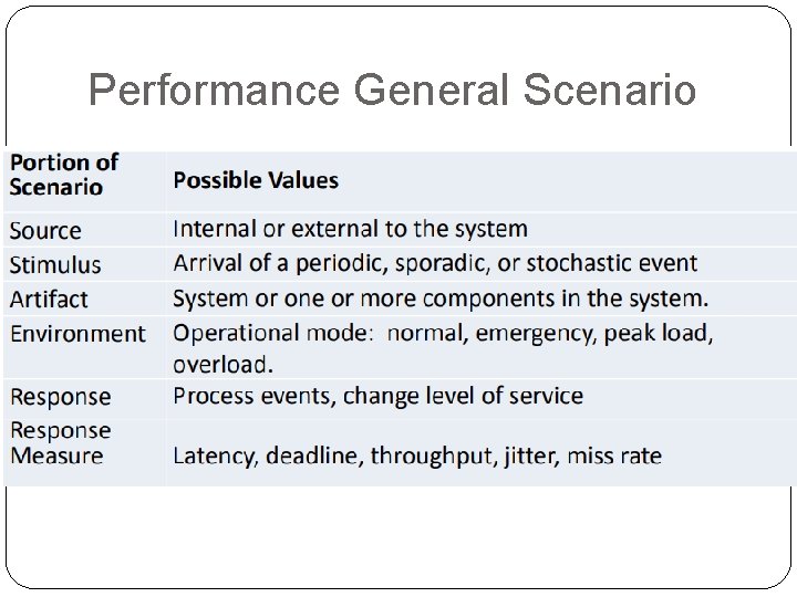 Performance General Scenario 