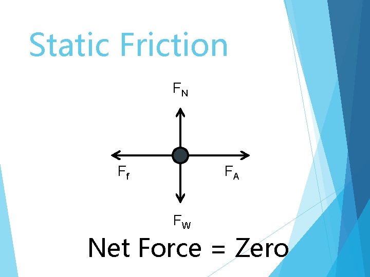 Static Friction FN Ff FA FW Net Force = Zero 