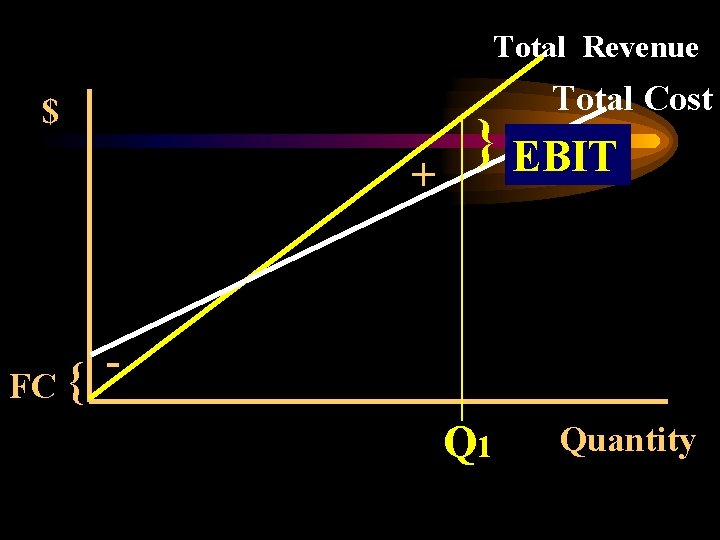Total Revenue Total Cost $ + } EBIT FC { Q 1 Quantity 
