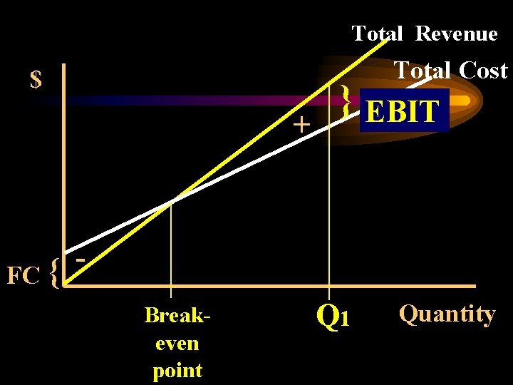 Total Revenue Total Cost $ + } EBIT FC { Breakeven point Q 1