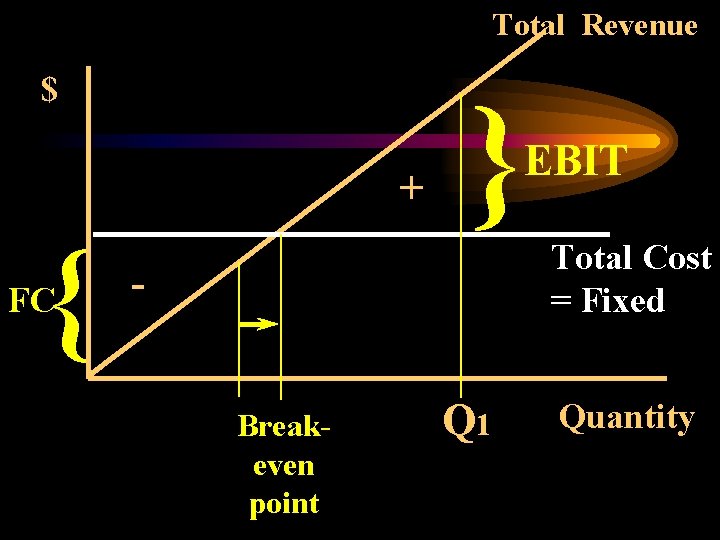 Total Revenue $ + { FC } EBIT Total Cost = Fixed Breakeven point