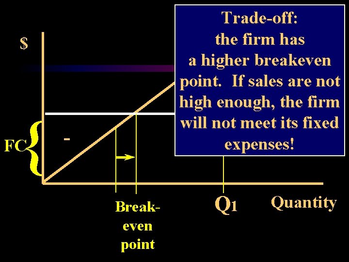 Total Revenue Trade-off: the firm has a higher breakeven EBIT point. If sales are