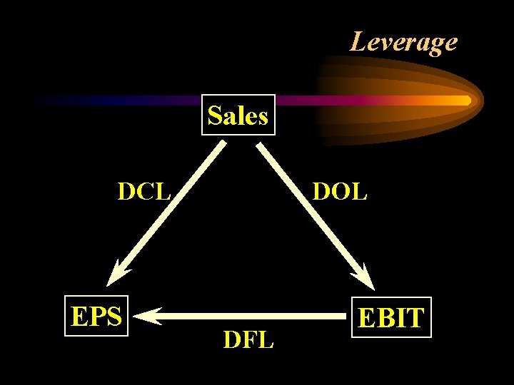 Leverage Sales DCL EPS DOL DFL EBIT 