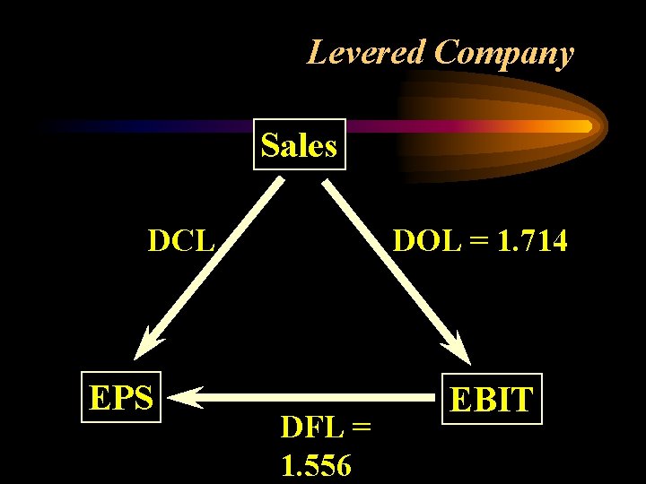 Levered Company Sales DCL EPS DOL = 1. 714 DFL = 1. 556 EBIT