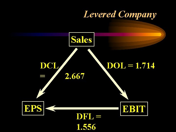 Levered Company Sales DCL = 2. 667 EPS DFL = 1. 556 DOL =