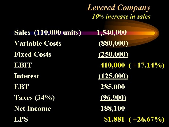 Levered Company 10% increase in sales Sales (110, 000 units) Variable Costs Fixed Costs