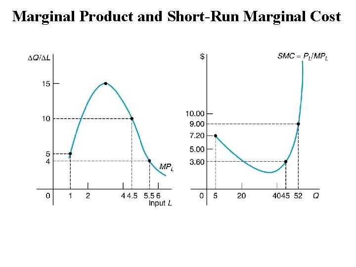 Marginal Product and Short-Run Marginal Cost 