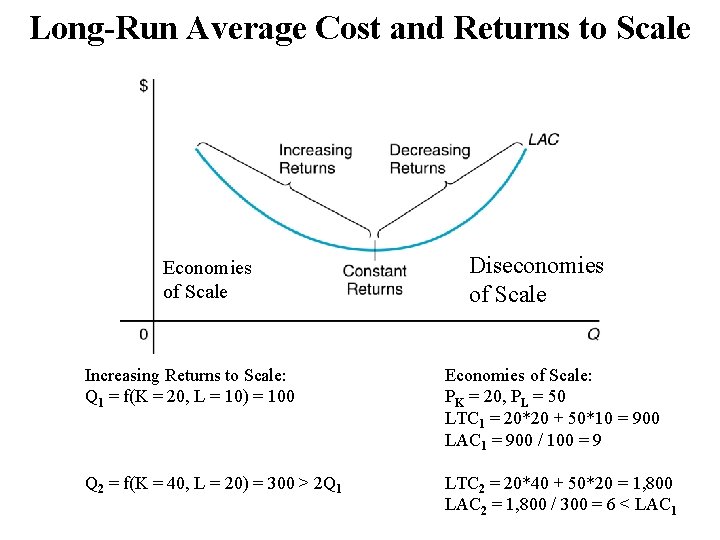 Long-Run Average Cost and Returns to Scale Economies of Scale Diseconomies of Scale Increasing