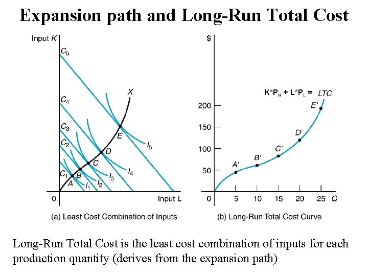 Expansion path and Long-Run Total Cost K*PK + L*PL = Long-Run Total Cost is