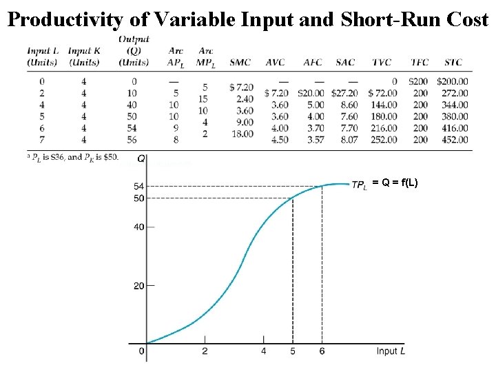 Productivity of Variable Input and Short-Run Cost = Q = f(L) 