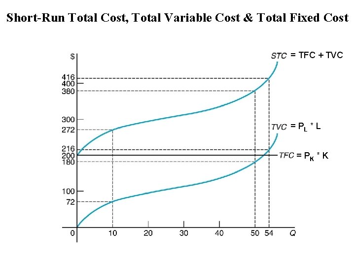 Short-Run Total Cost, Total Variable Cost & Total Fixed Cost = TFC + TVC