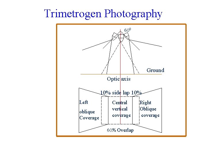 Trimetrogen Photography 600 Ground Optic axis 10% side lap 10% Left oblique Coverage Central