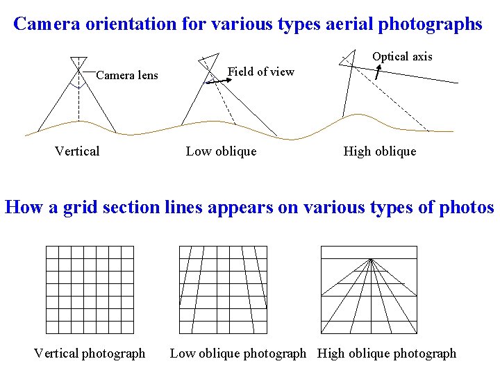 Camera orientation for various types aerial photographs Optical axis Camera lens Vertical Field of