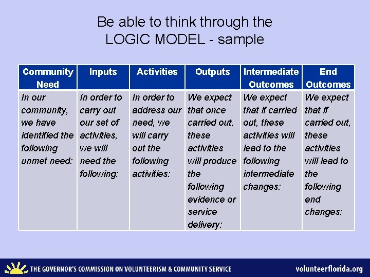 Be able to think through the LOGIC MODEL - sample Community Need In our