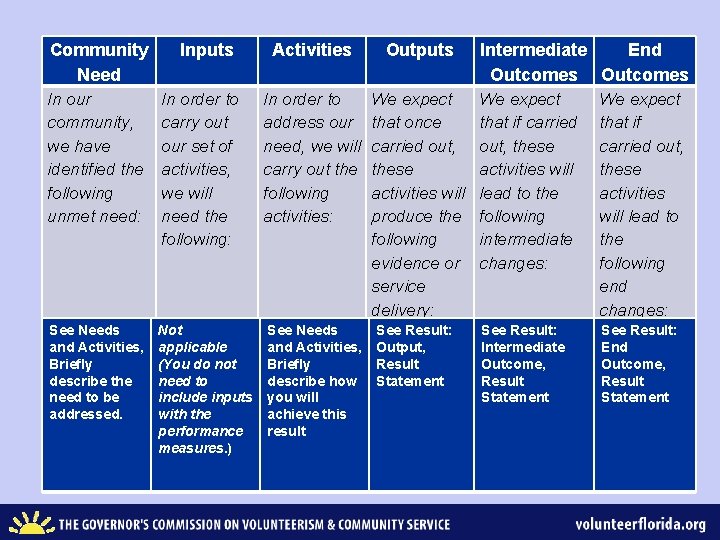 Community Need Inputs Activities Outputs In our community, we have identified the following unmet