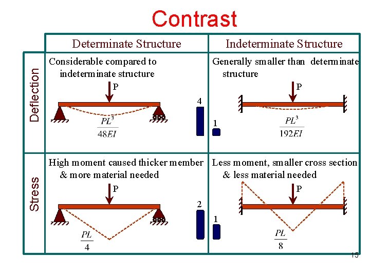 Contrast Stress Deflection Determinate Structure Indeterminate Structure Considerable compared to indeterminate structure Generally smaller