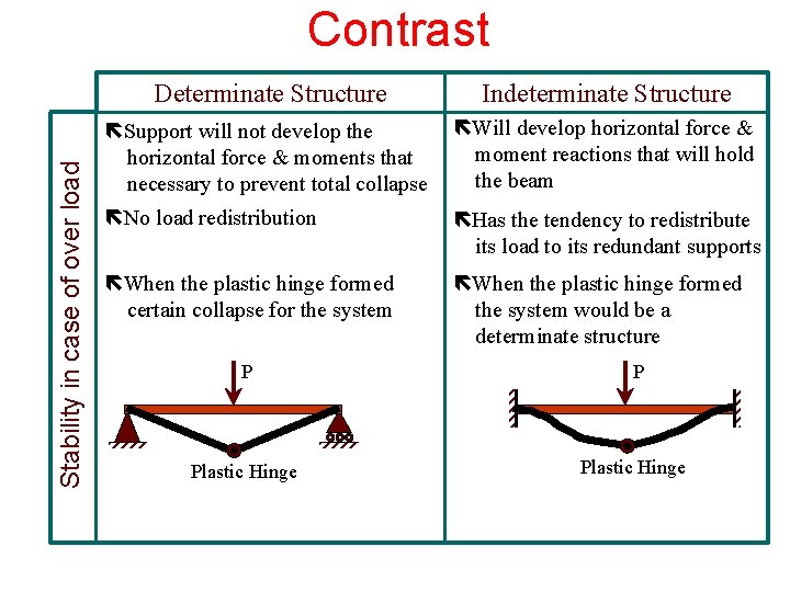 Stability in case of over load Contrast Determinate Structure Indeterminate Structure Support will not