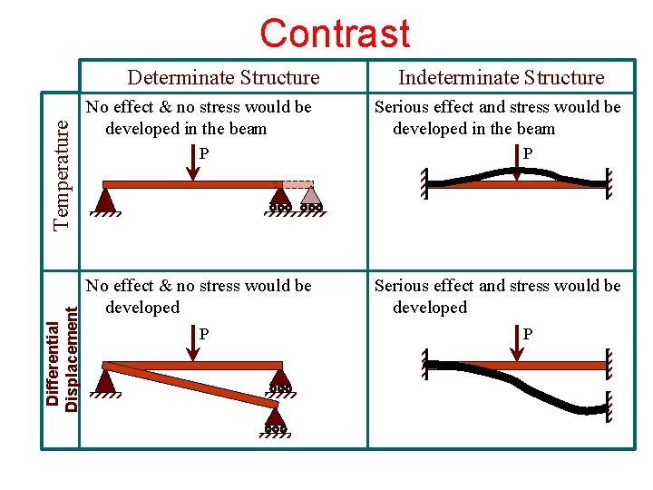 Contrast Differential Displacement Temperature Determinate Structure No effect & no stress would be developed