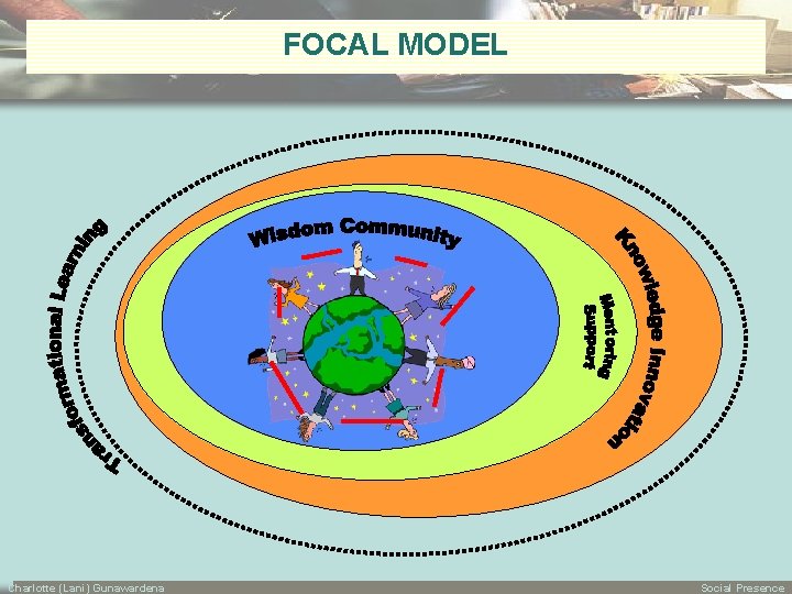 FOCAL MODEL Charlotte (Lani) Gunawardena Social Presence 